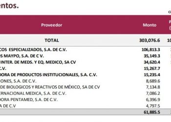 El gobierno de AMLO ‘balconea’ a los preferidos de EPN para comprar medicinas