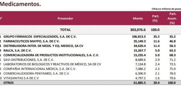 El gobierno de AMLO ‘balconea’ a los preferidos de EPN para comprar medicinas