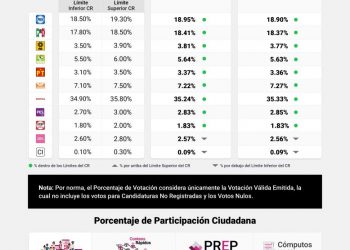 Termina conteo total de votos en Campeche, Layda Sansores asegura que ganó
