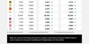 Termina conteo total de votos en Campeche, Layda Sansores asegura que ganó