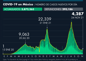 Coronavirus en México 28 de noviembre: el país se rompe tendencia a la baja de contagios