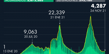 Coronavirus en México 28 de noviembre: el país se rompe tendencia a la baja de contagios