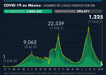 Coronavirus en México 25 de noviembre: México suma 263 nuevas muertes en las últimas 24 horas