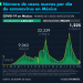 Coronavirus en México 25 de noviembre: México suma 263 nuevas muertes en las últimas 24 horas