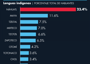 En México hay rezago en baja de emisiones de CO2 por generación de electricidad