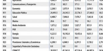 Presupuesto de Egresos: Recortan al INE, PJF y a diputados