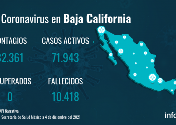 Baja California reporta disminución de casos nuevos de COVID-19 