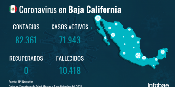 Baja California reporta disminución de casos nuevos de COVID-19 