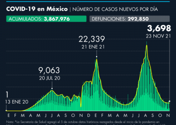 Coronavirus en México 30 de noviembre: Ssa reporta 294 mil 246 defunciones totales