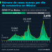 Coronavirus en México 30 de noviembre: Ssa reporta 294 mil 246 defunciones totales