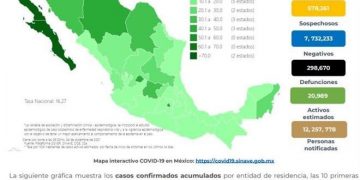 México acumula 298 mil 777 muertes confirmadas por COVID-19