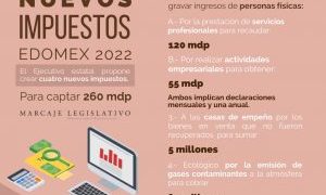 Nuevos impuestos cedulares en el Edomex afectarán a 500 mil prestadores de servicios: CCEM