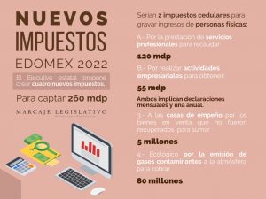 Nuevos impuestos cedulares en el Edomex afectarán a 500 mil prestadores de servicios: CCEM