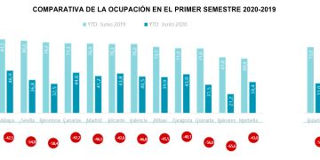 Ocupación hotelera de la CDMX por encima del 50 por ciento