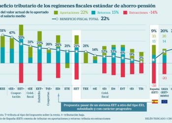 Reforma de pensiones en México va a significar un mayor gasto público: OCDE