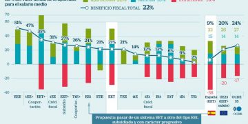Reforma de pensiones en México va a significar un mayor gasto público: OCDE