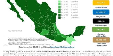 México reporta 43 mil 523 nuevos casos de Covid-19 en las últimas 24 horas