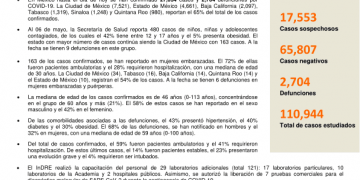 México reporta 9 mil 193 nuevos casos de COVID-19