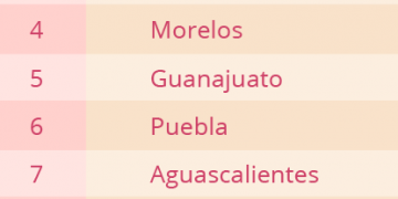 Hasta 10 estados del país superaron en 2020 gasto en presupuesto de salud