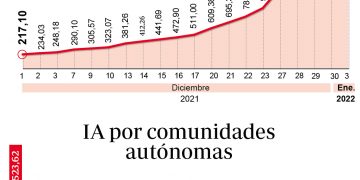 En las últimas semanas, registran bajo nivel de mortalidad por COVID-19