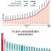 En las últimas semanas, registran bajo nivel de mortalidad por COVID-19
