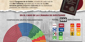 Reforma Eléctrica: ¿Cuántos votos se necesitan y qué partidos pueden ser la clave este domingo?