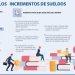 Aumento salarial para maestros: Conoce cuál será el incremento y cómo calcularlo