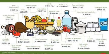 Canasta básica en CDMX sube 21% en los últimos cinco meses