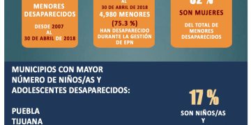 En el sexenio de AMLO, asesinan a 21% más alcaldes