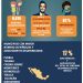 En el sexenio de AMLO, asesinan a 21% más alcaldes