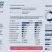 Gasto electoral 2022: Cuesta voto 329 pesos a los mexicanos