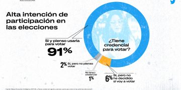 Resalta proceso electoral seguro en Quintana Roo