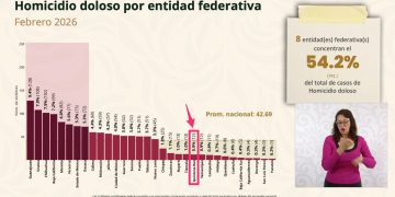 Homicidios bajan 69.3% en el estado