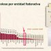 Quintana Roo reduce 69.3% los homicidios en el primer bimestre de 2026