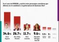 Gino Segura lidera preferencias rumbo a la gubernatura de Quintana Roo