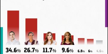 Gino Segura lidera preferencias rumbo a la gubernatura de Quintana Roo