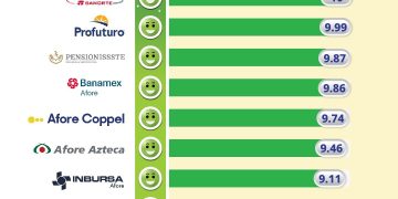 Aumentan retiros por desempleo de las Afore