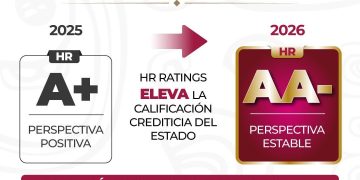 Q. Roo alcanza su mejor calificación histórica con HR Ratings