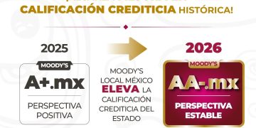 Moody’s eleva la calificación crediticia de Quintana Roo a AA-.mx