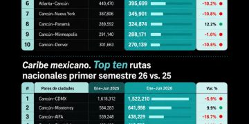 Cancún-Toronto lidera tráfico aéreo internacional del Caribe Mexicano