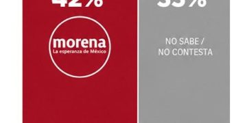 Gino Segura y Ana Paty Peralta encabezan preferencias rumbo a la gubernatura de Quintana Roo
