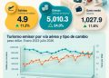 El turismo al exterior crece 11.2%
