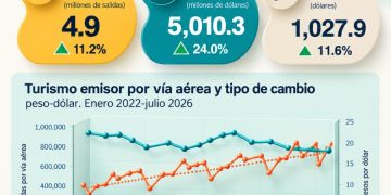 El turismo al exterior crece 11.2%