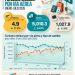 El turismo al exterior crece 11.2%