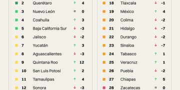 Quintana Roo logra el mayor avance nacional en competitividad al subir 12 lugares y posicionarse en el Top Ten