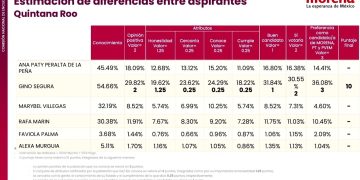 Difunde Morena encuestas rumbo a 2027
